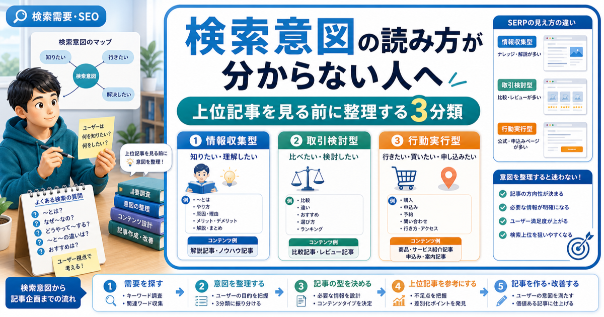 検索意図の読み方が分からない人へ｜上位記事を見る前に整理する3分類のアイキャッチ画像