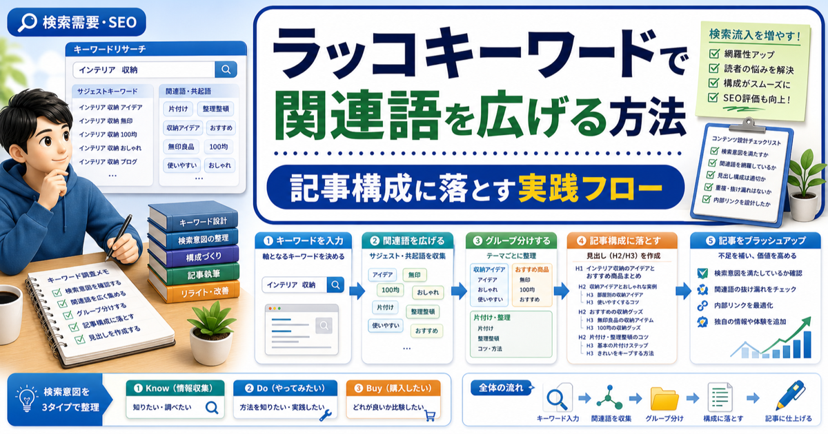 ラッコキーワードで関連語を広げる方法｜記事構成に落とす実践フローのアイキャッチ画像