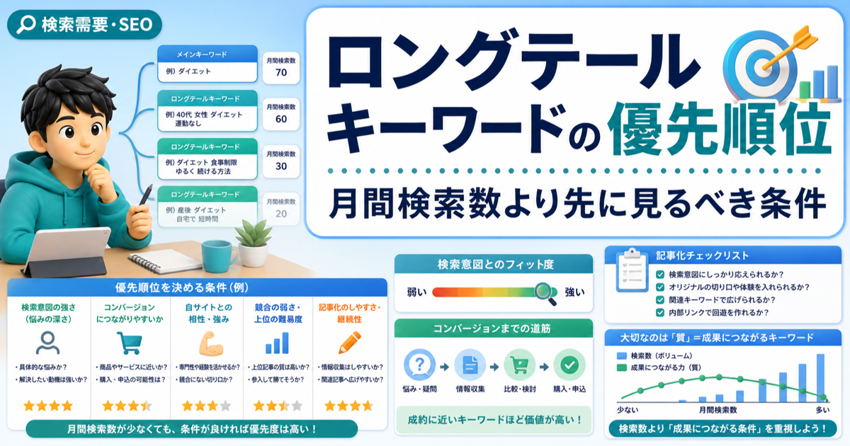 ロングテールキーワードの優先順位｜月間検索数より先に見るべき条件のアイキャッチ画像