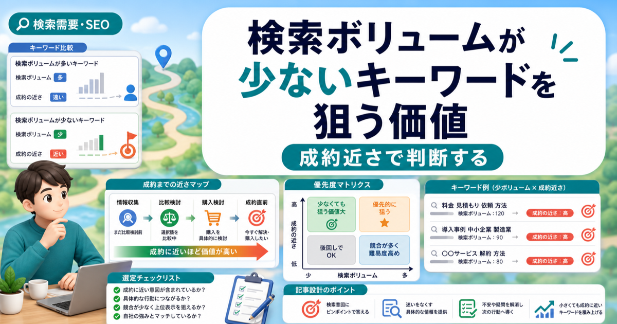 検索ボリュームが少ないキーワードを狙う価値｜成約近さで判断するのアイキャッチ画像