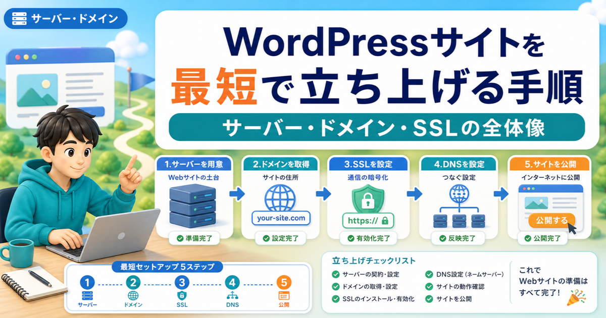 WordPressサイトを最短で立ち上げる手順｜サーバー・ドメイン・SSLの全体像のアイキャッチ画像
